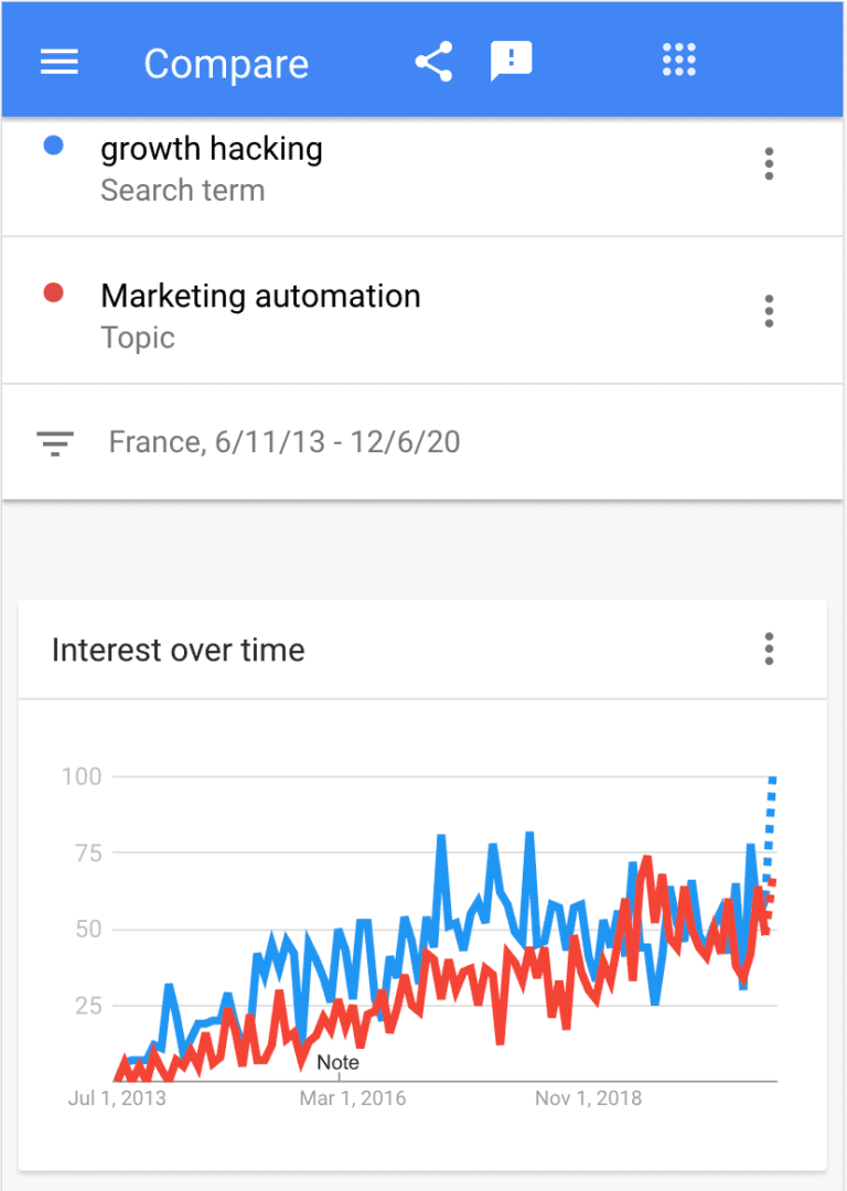 growth-hacking et marketing automation tendances