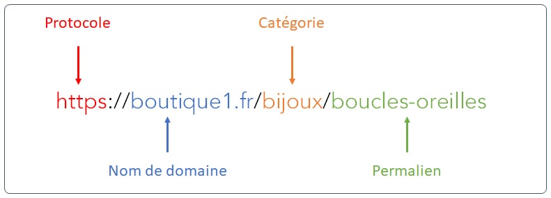 Structure détaillée d'une URL